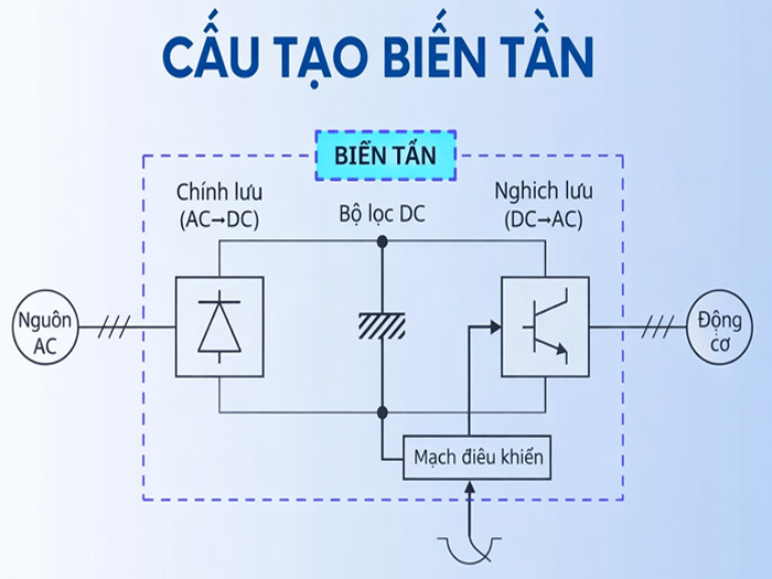 Biến tần là gì? Cấu tạo, nguyên lý và cách chọn đúng