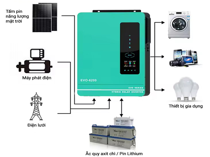 Biến tần hoà lưới bám tải là gì? Đặc điểm, cách hoạt động và ứng dụng