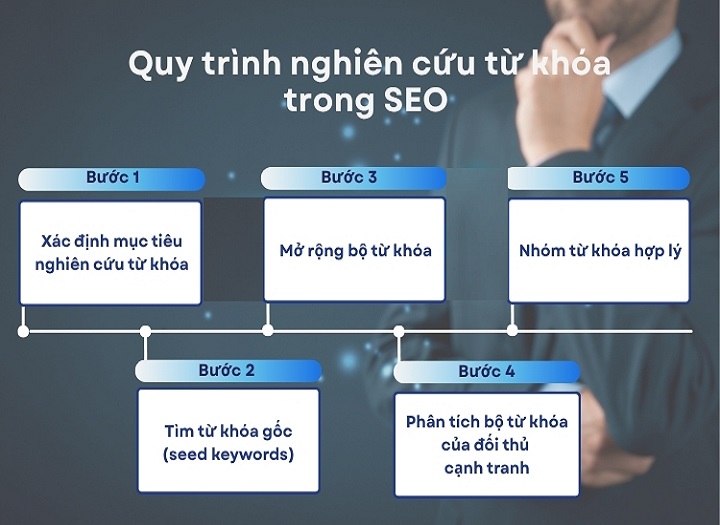 Các bước phân tích từ khóa chuẩn SEO cho nội dung mạnh về giá trị