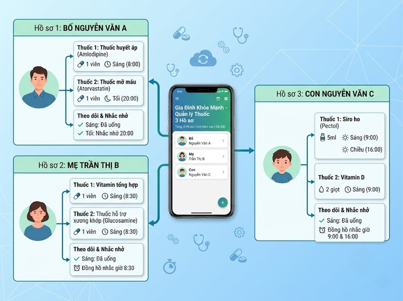 Cách tạo hồ sơ người dùng trong ứng dụng nhắc thuốc cho từng thành viên