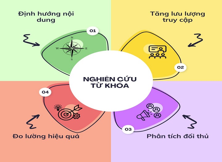 Phân tích từ khóa là gì và vì sao SEO không thể thiếu bước này