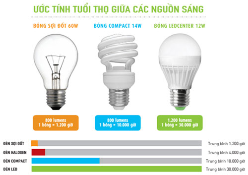 Bóng đèn led thay thế đèn huỳnh quang compact - Sức khỏe và Gia đình