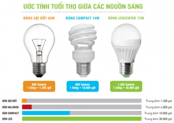 Bóng đèn led thay thế đèn huỳnh quang compact - Sức khỏe và Gia đình