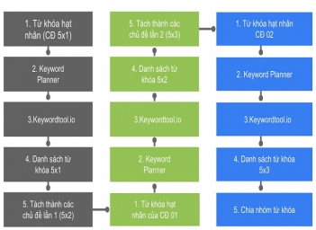 Checklist phân tích từ khóa đầy đủ và dễ áp dụng cho mọi nội dung - Sức khỏe và Gia đình