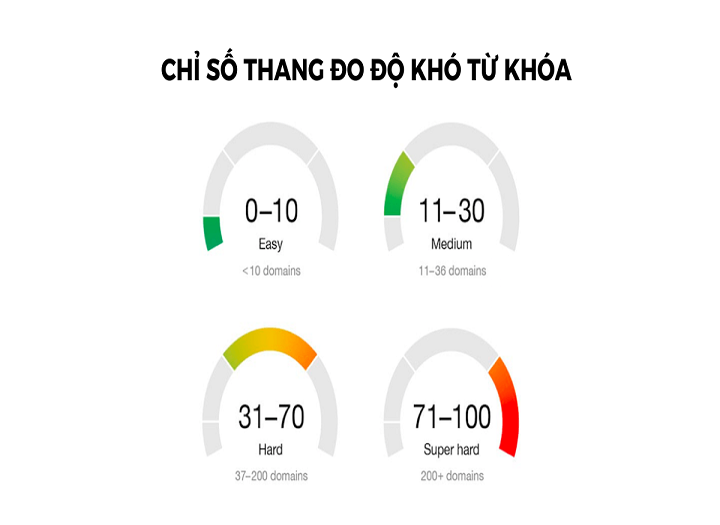 phân tích độ khó từ khóa